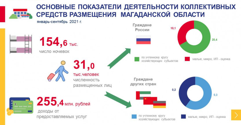 Основные показатели деятельности коллективных средств размещения Магаданской области в январе-сентябре 2021 года